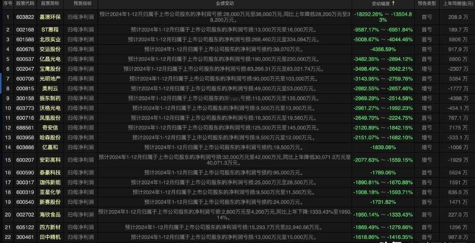 2024年A股市场有935个公司公布了业绩预告，其中有288个公司利润下滑超过1