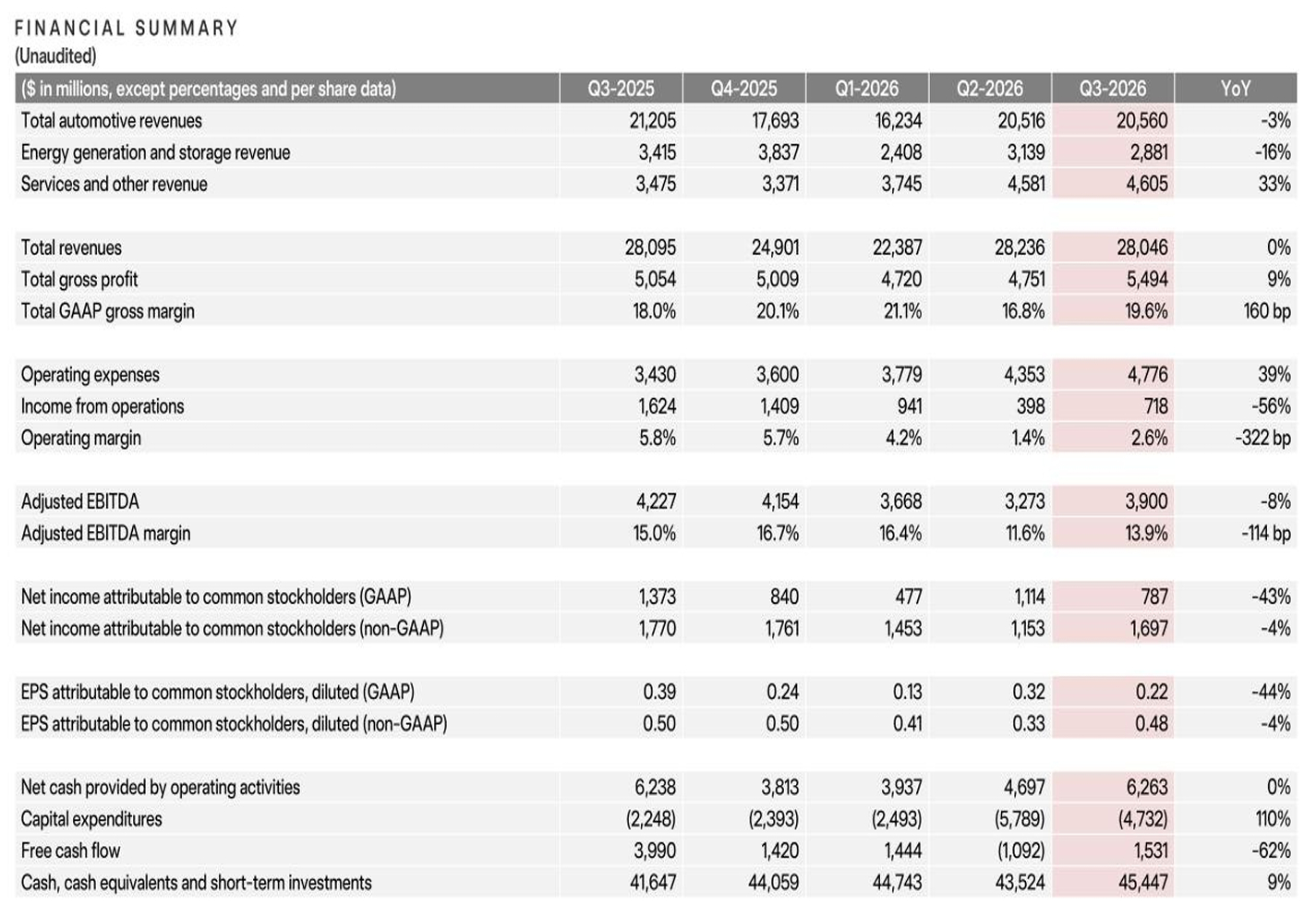 特斯拉三季度财报出炉：总营收280.46亿美元，同比微跌0.2%。净利润为7.8