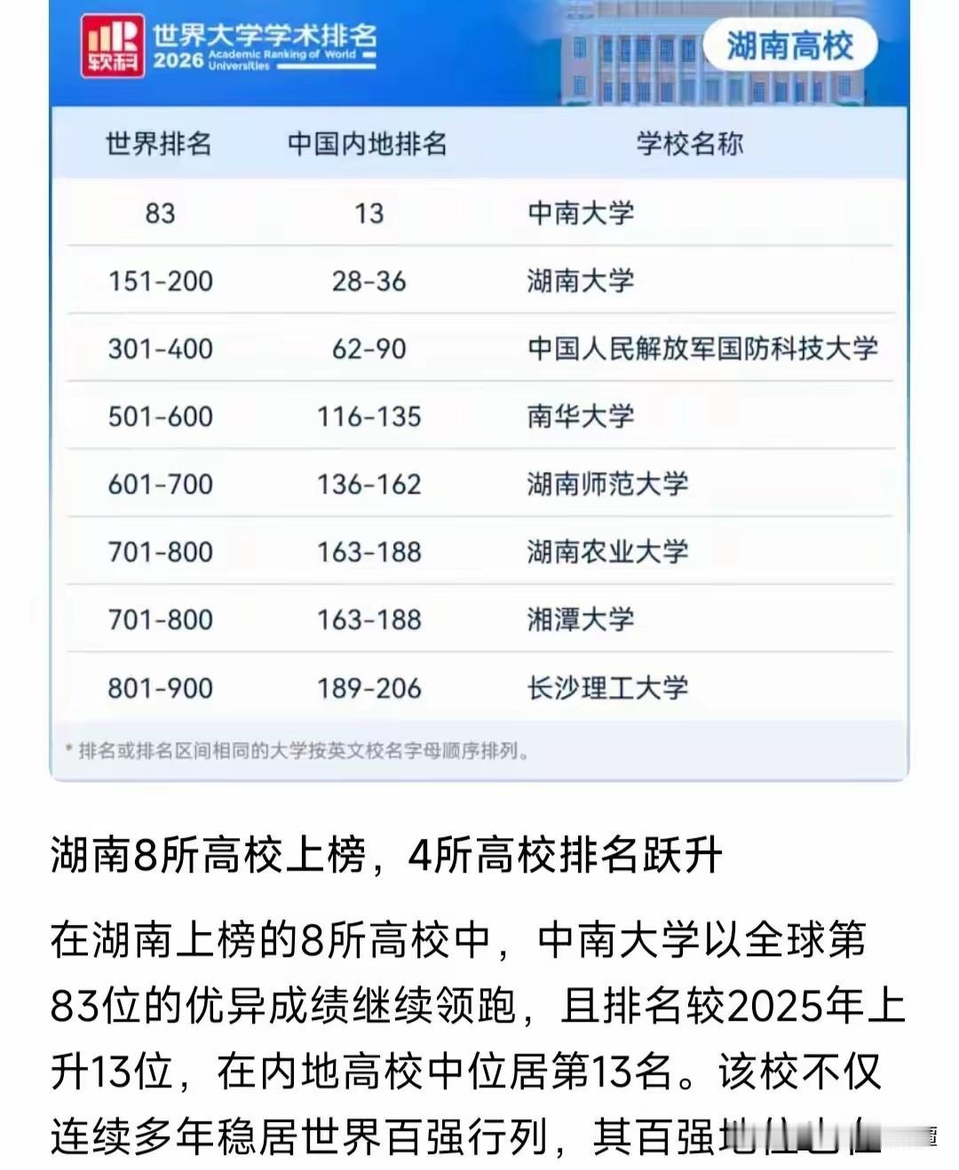 世界大学排名，湖南8所大学入选！
根据有关机构整理的世界大学千强排名，中南大学位