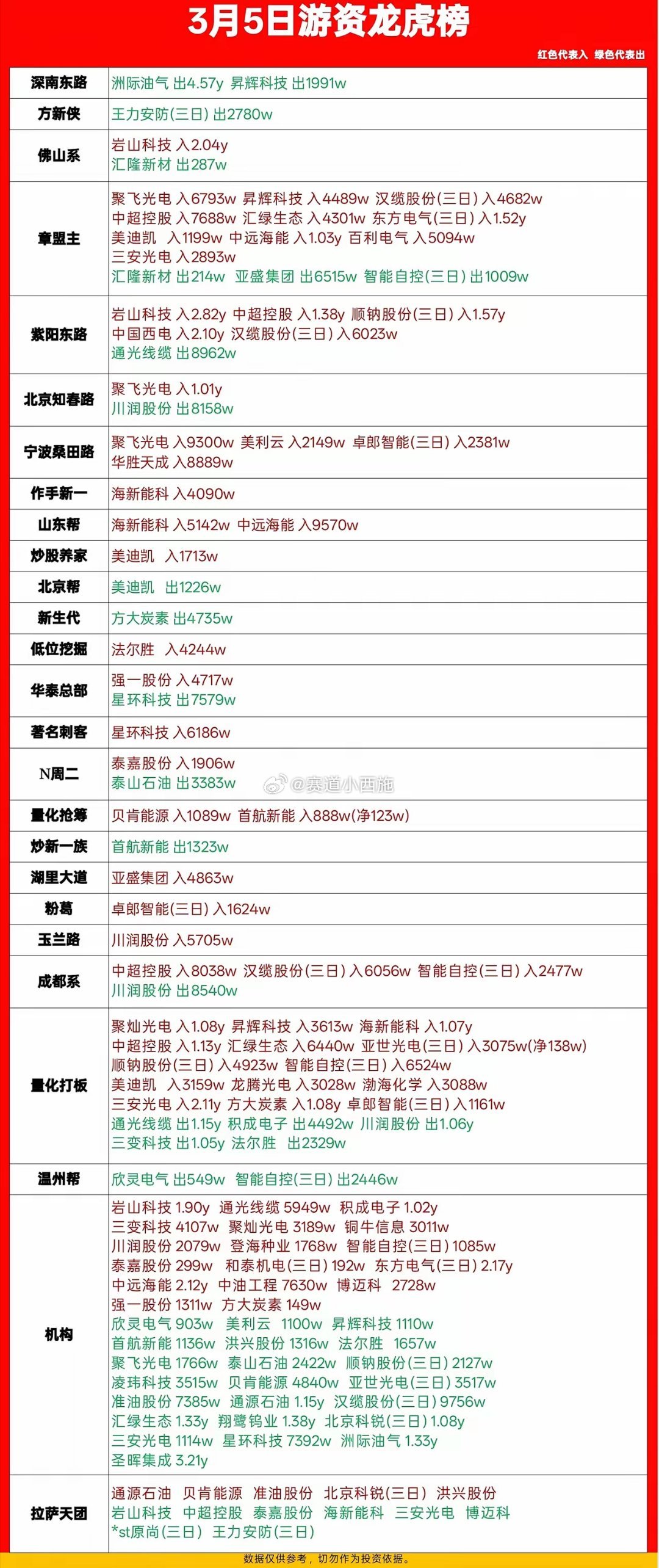 3月5日游资龙虎榜：机构游资激烈博弈，核心标的曝光🔥3月5日，A股龙虎榜资金博