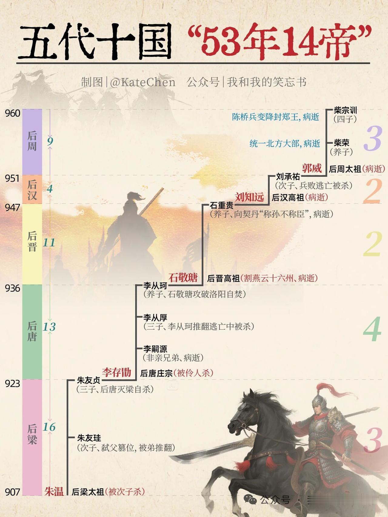 五代十国这 53 年，简直是个“皇帝批发部”。5 个朝代，14 个皇帝，平均一个