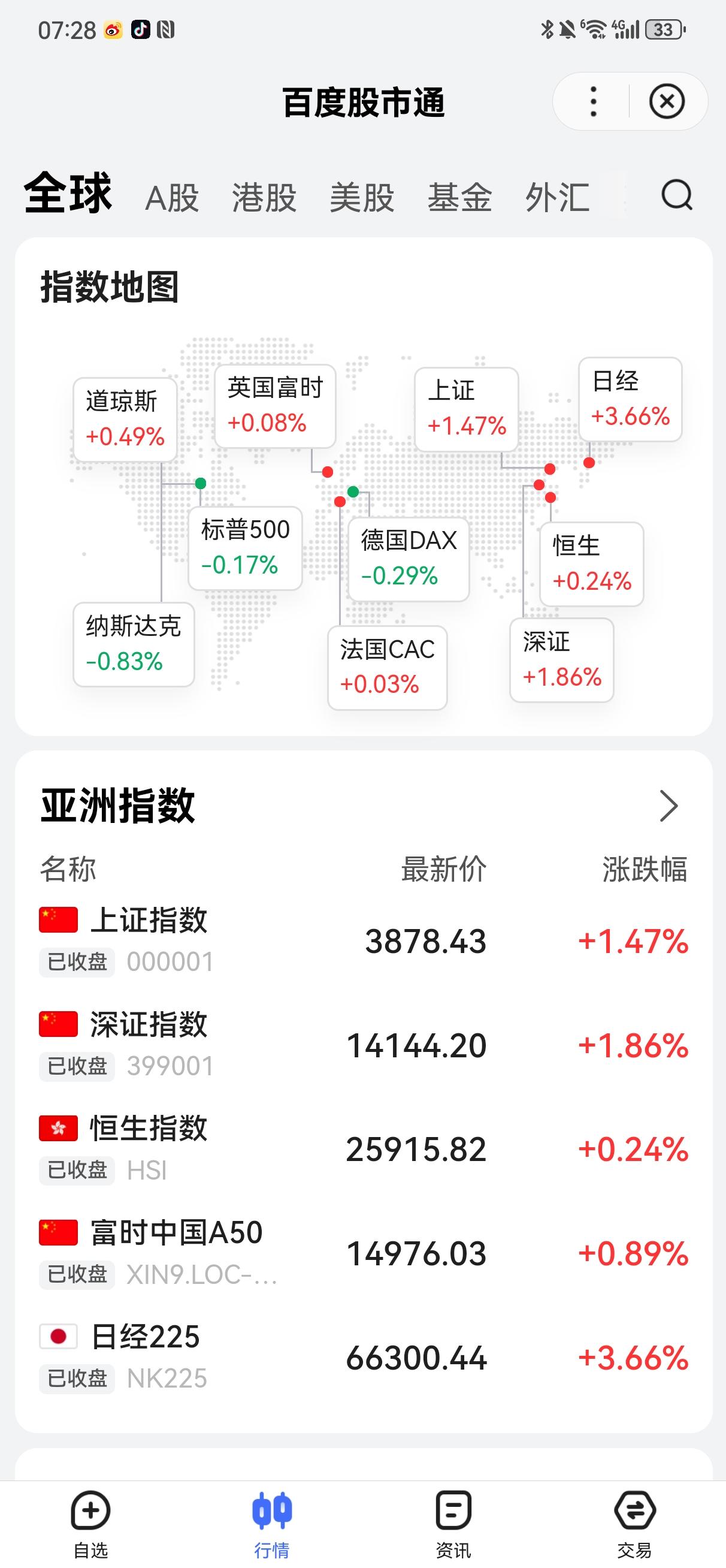 隔夜欧美股市在连续几天上涨后，出现高位滞涨或者回调走势。美国道琼斯指数上涨0.4