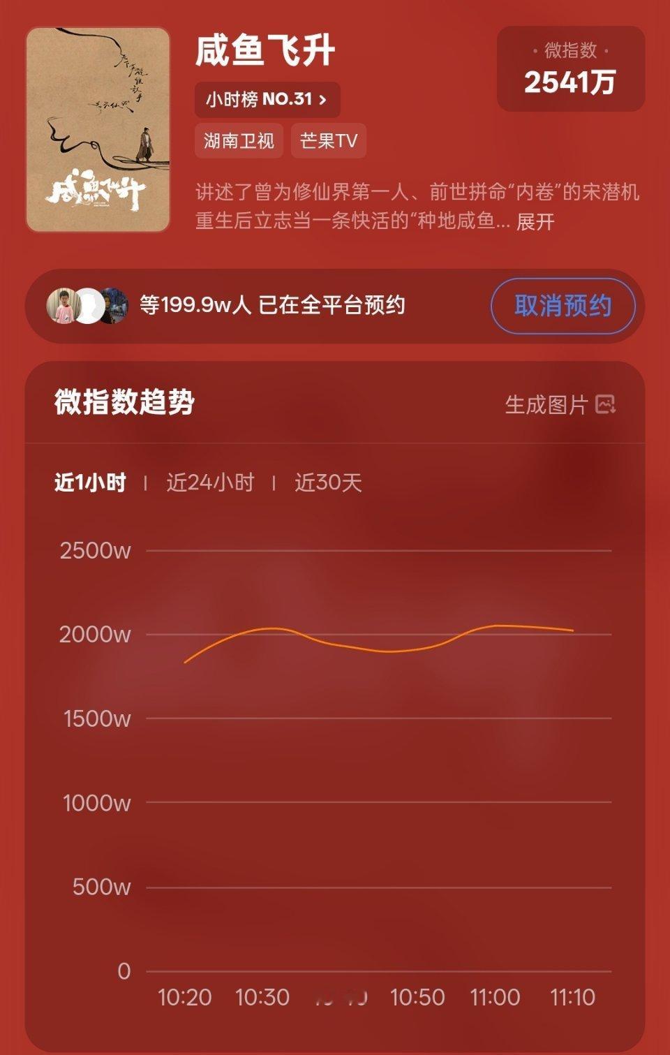 王鹤棣咸鱼飞升 马上了马上了，即将200万 