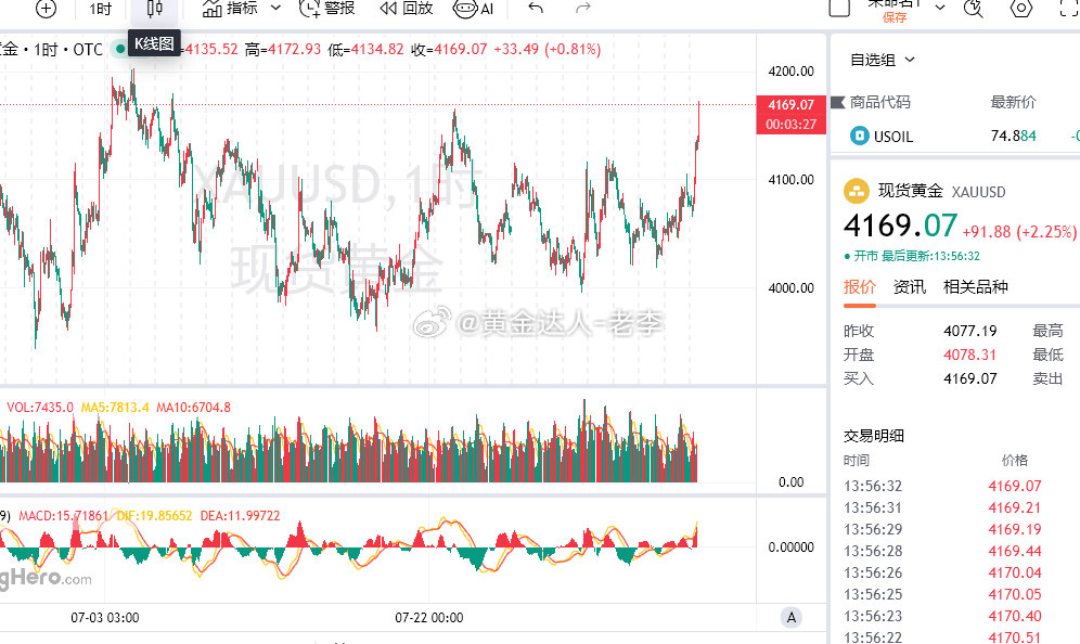 空头出击的时刻到了！现价4069-72进场空！目标看4120-4100！金价黄金