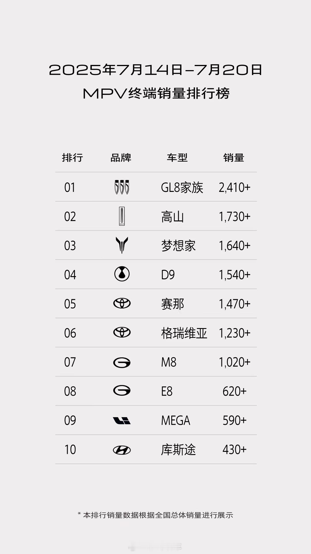 7月第三周，GL8家族终端销量达2410+辆，稳居MPV市场销量榜首，实力捍卫M