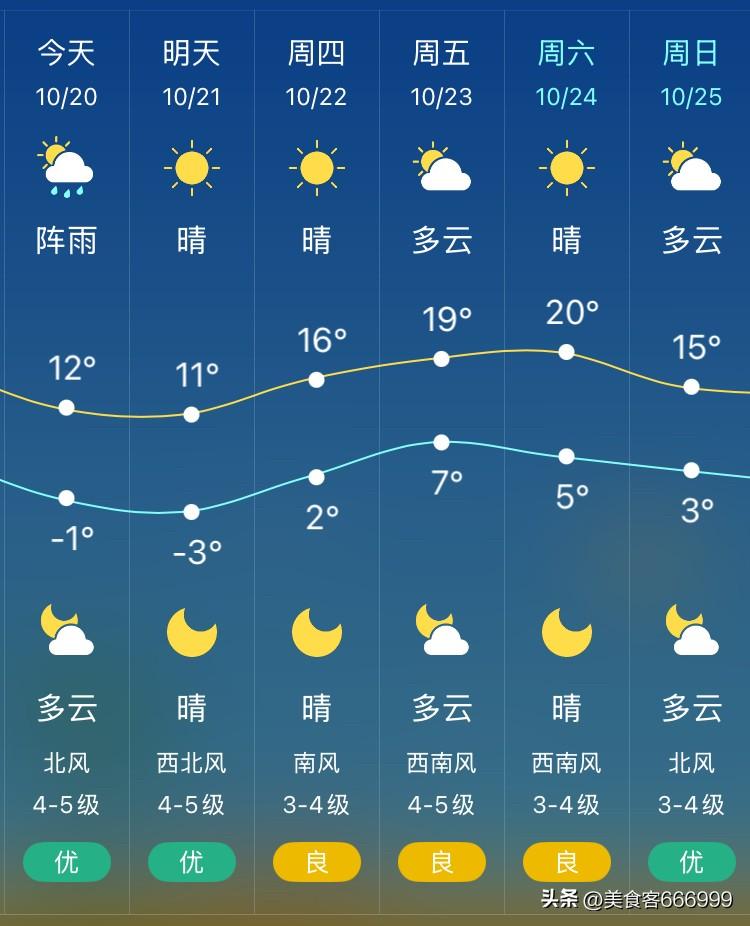 沈阳今天断崖式大降温！

全天阵雨转多云，气温在-1℃～12℃，北风4到5级，风