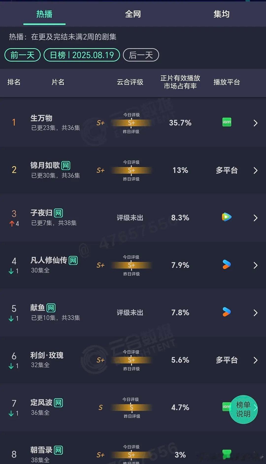 昨日云合，你在看哪部？[揣手] ​​​
