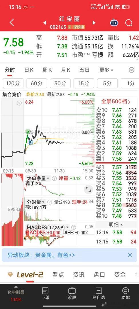 【咱暂走了】红宝丽，下有托单，但主力今天不想干活，咱就暂走了。将资金扫向强势牛。