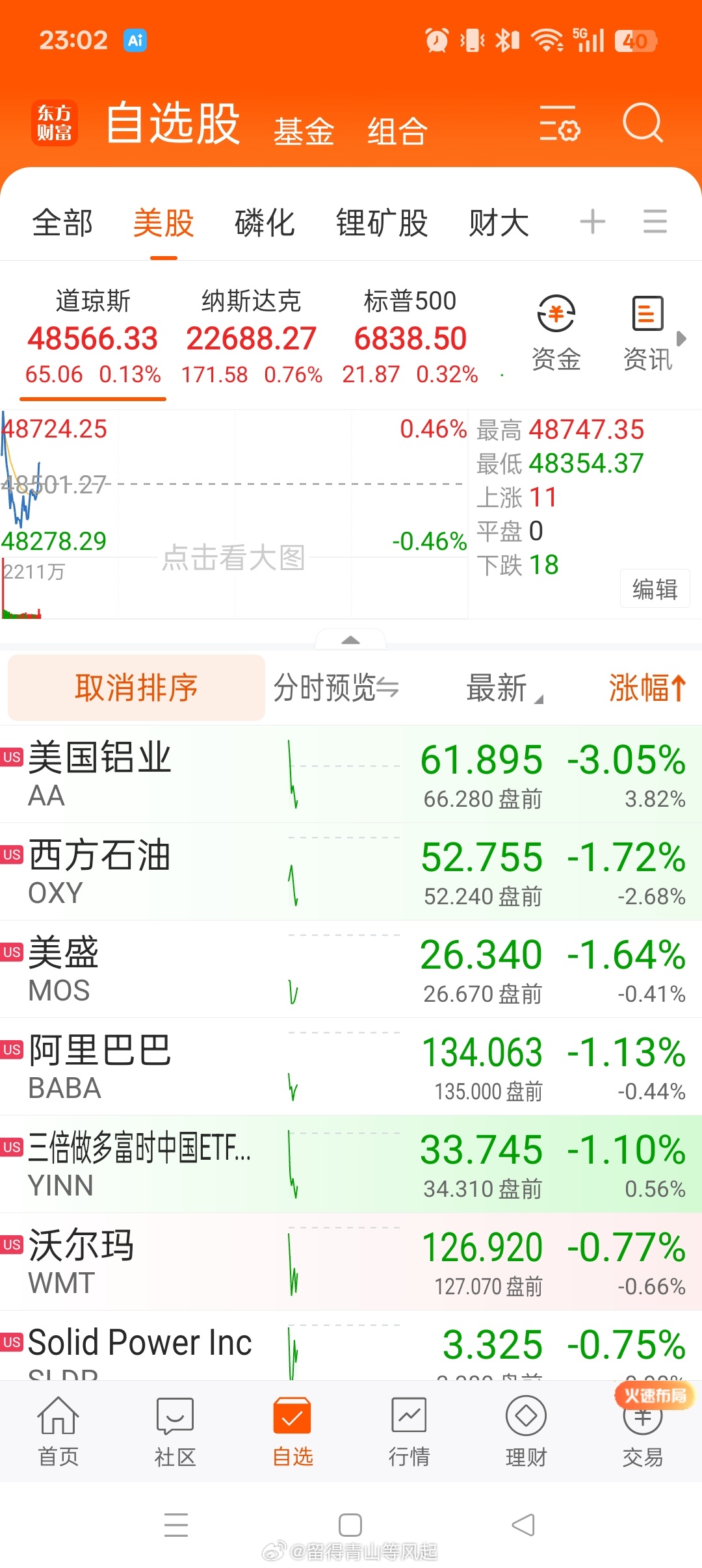 线性思维要不得，我的美股自选股，美国铝业从涨幅第一到现在跌幅第一。美国锂矿股，澳