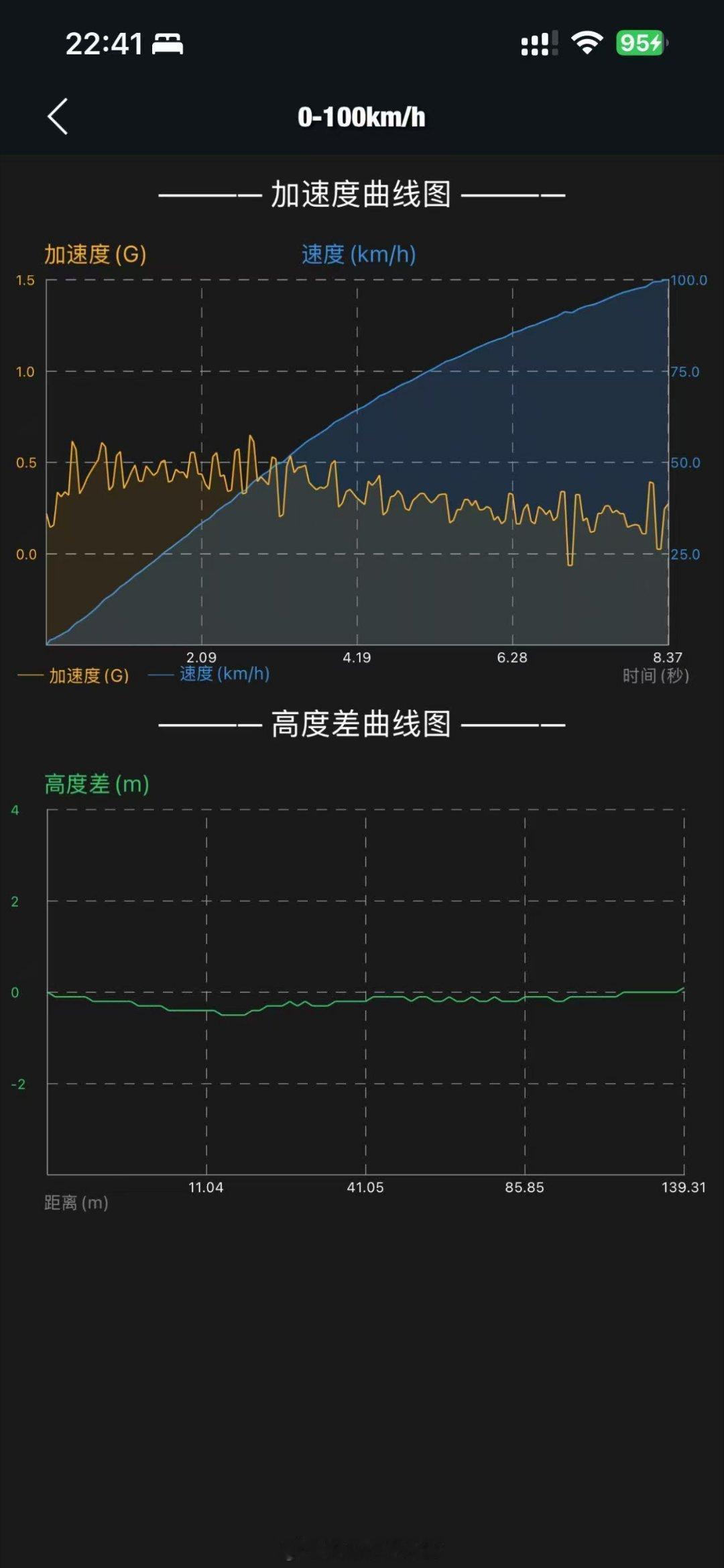 昨天测了MG4 0到100加速，8.37s，100到0的制动36.84m。6.5