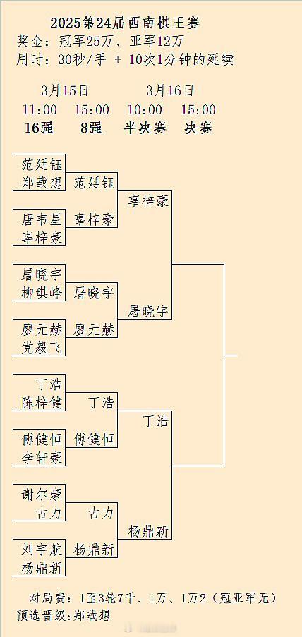 屠晓宇-辜梓豪、丁浩-杨鼎新：第24届西南棋王赛半决赛对阵