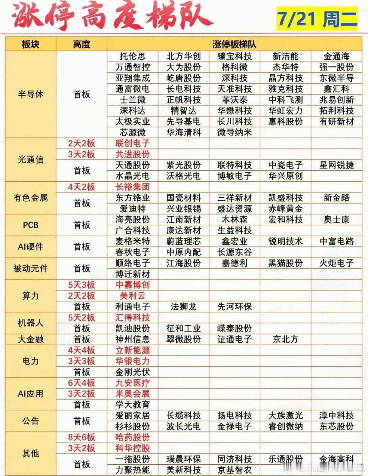 7.21周二  涨停板股票：高度+梯队！半导体       38股涨停光通信  