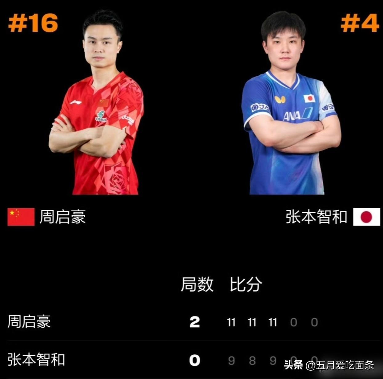 周启豪后从七号电池变成一号电池了，
电力很足啊！
3-0赢下张本智和，
周启豪说