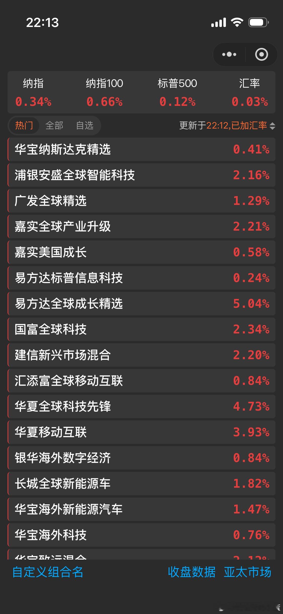 美股涨的有点少啊。