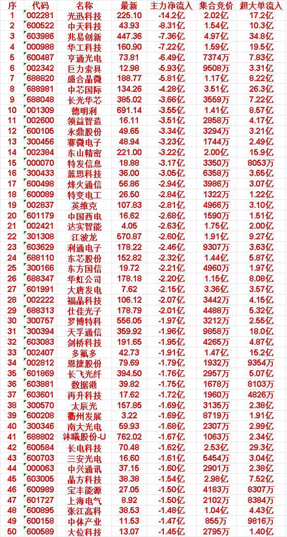5月21日开盘45分钟，主力“卖出的 ”50名单！

光迅科技：最新股价225.