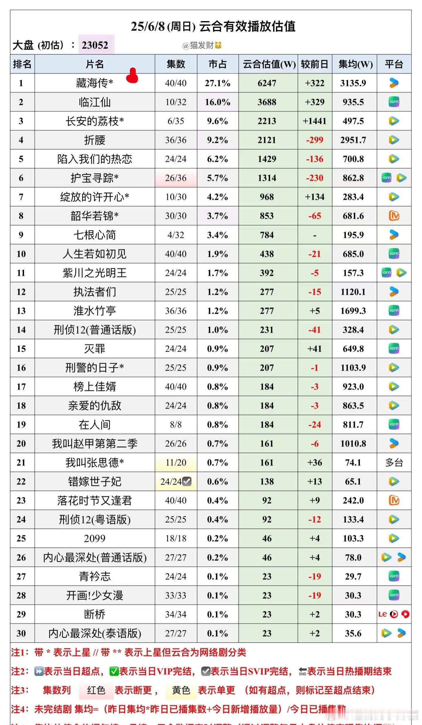 《藏海传》仅播出22天，集均已破3135w，长尾效应开始了[傻眼]不敢想热播期要