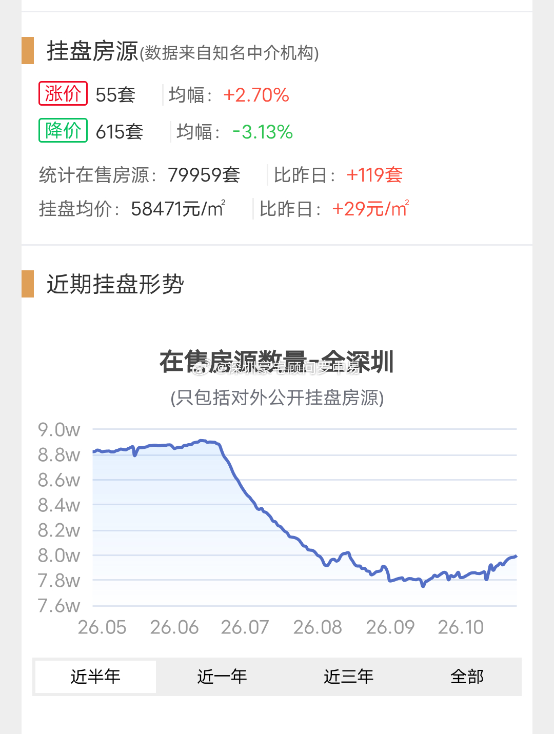 深圳二手房在售房源即将再次突破8万套，尤其是这1个半月以来，增加了2000多套，