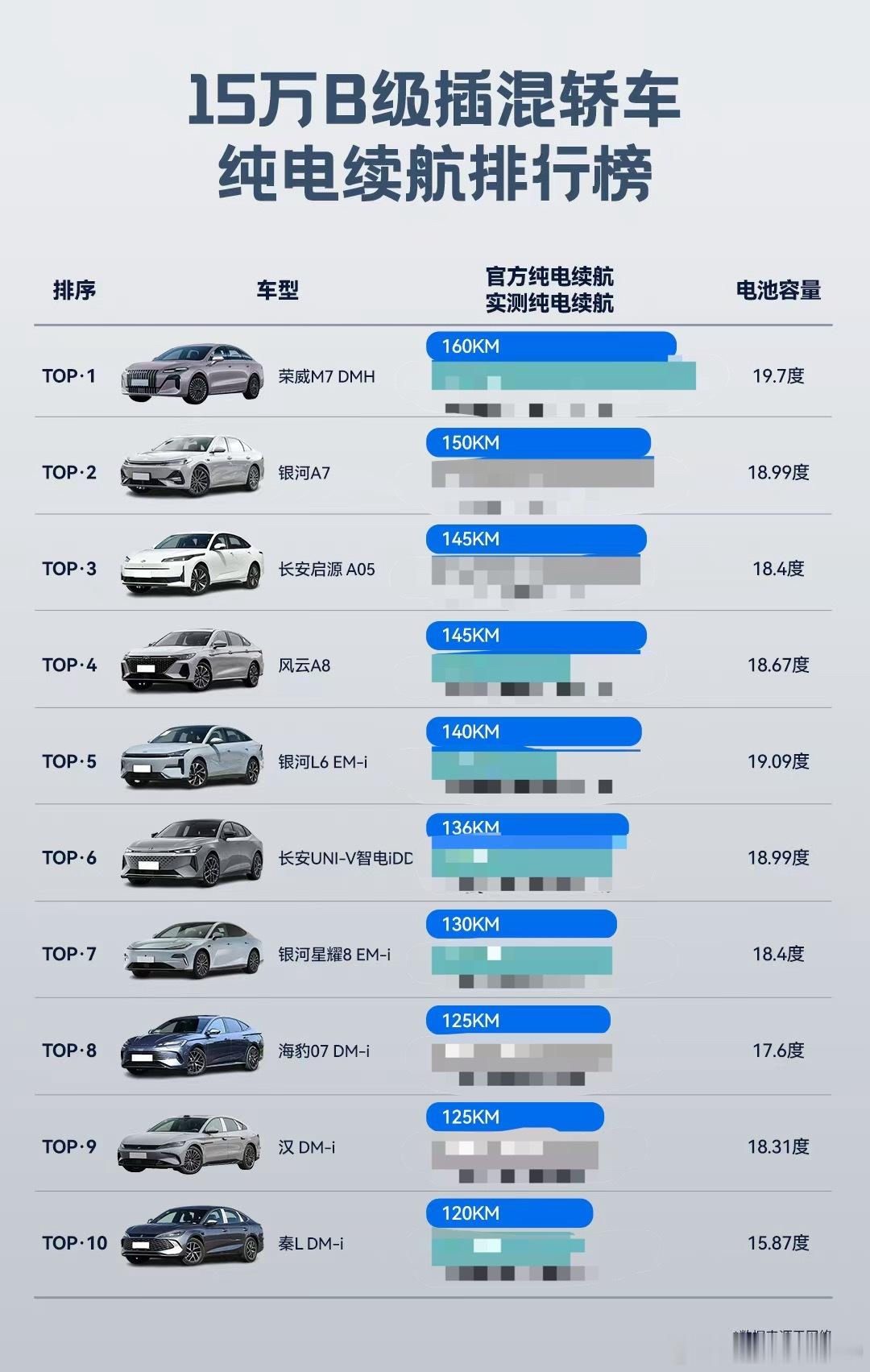 荣威M7 DMH纯电续航出炉了，CLTC纯电续航160km了，同级别很强了吧[打