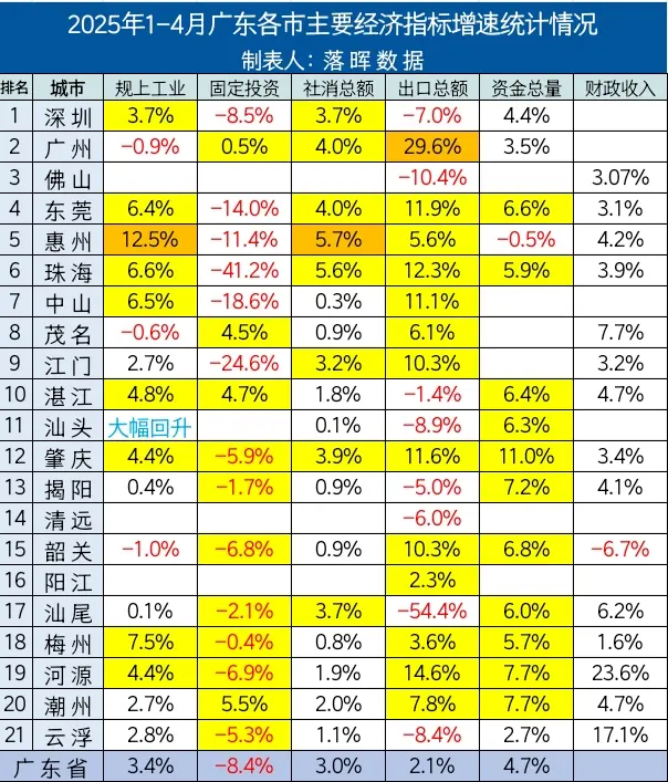 2025年1-4月广东各市主要经济指标增速统计：深圳固投下滑严重，江门...