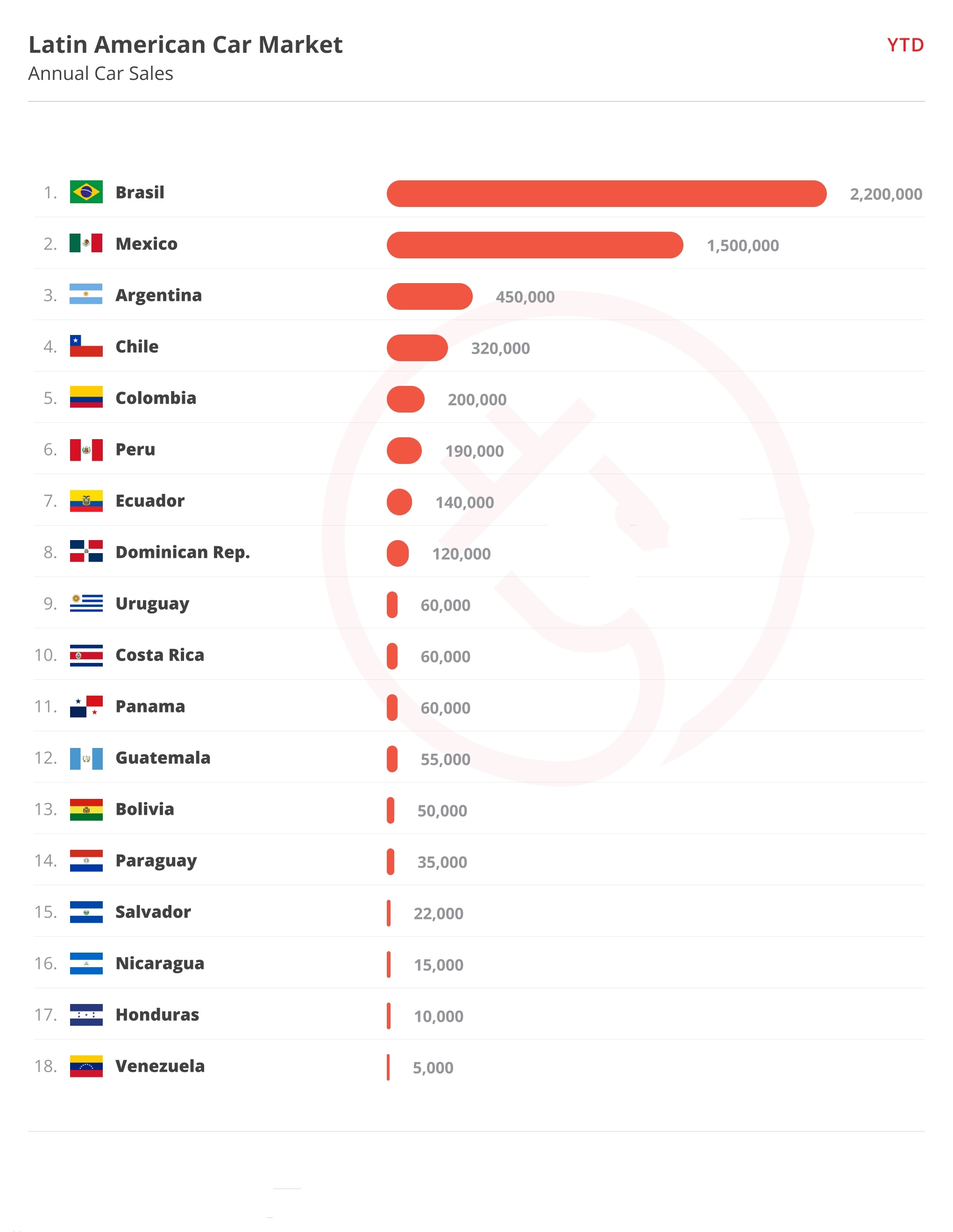 阿根廷🇦🇷作为拉美第三大汽车市场(仅次于巴西和墨西哥)，但电动车市场份额徘徊