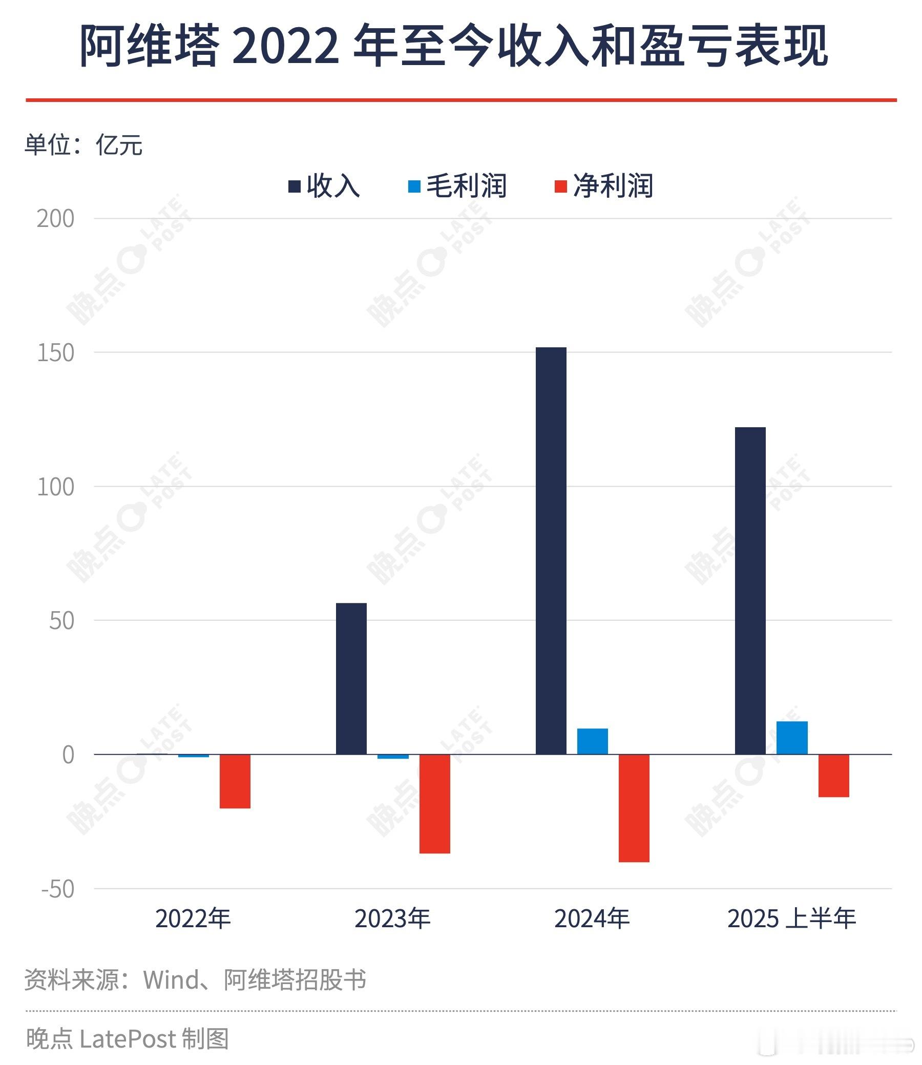 阿维塔销量暂时领先鸿蒙四界【阿维塔上市：在华为拥挤的 “朋友圈” 里，花百亿买个