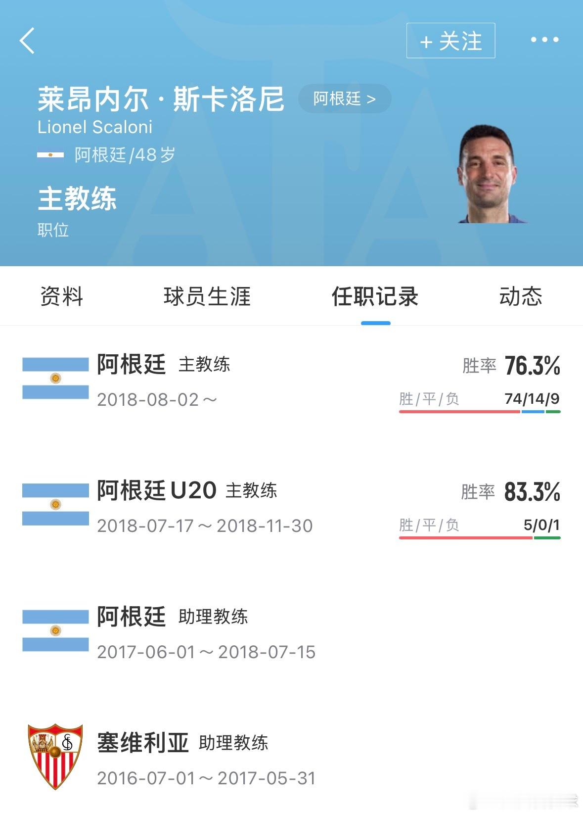 带队连夺4冠！记者：斯卡洛尼续约达口头协议，执教阿根廷至2031世界杯 06月2