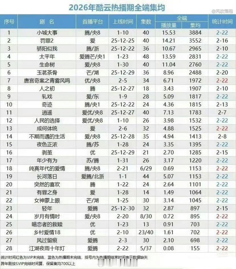 小城大事酷云热播期全端播放量第一，牛比！ 