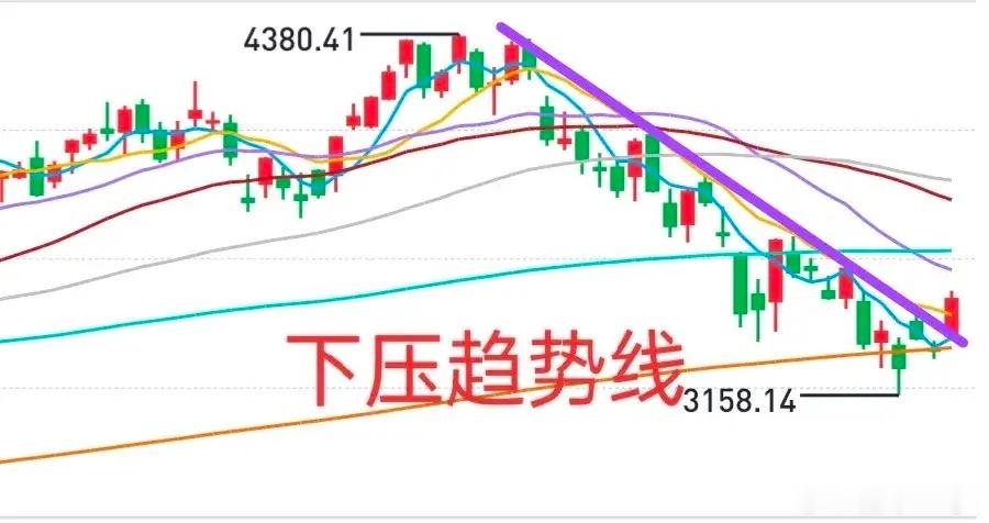 A股：大盘放量上涨，市场行了？！上证综指突破了分界线，创业板也突破了下压趋势线，