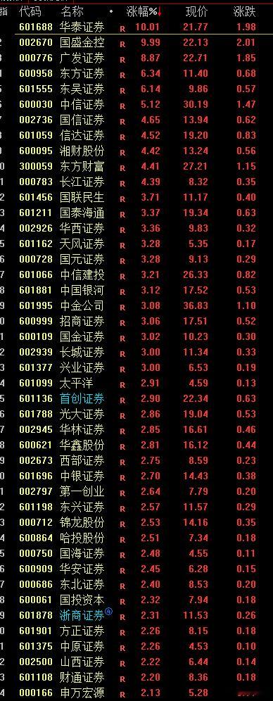 券商能持续放量，就会带动其他板块的热度。 ​​​