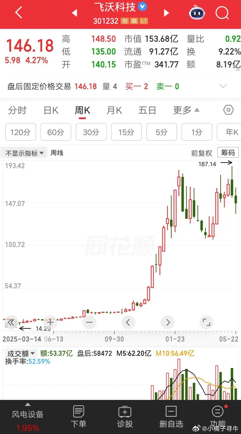 一位山东的股民，在市场暴跌时抄底飞沃科技，他学巴菲特别人恐惧我贪婪。15元重仓1