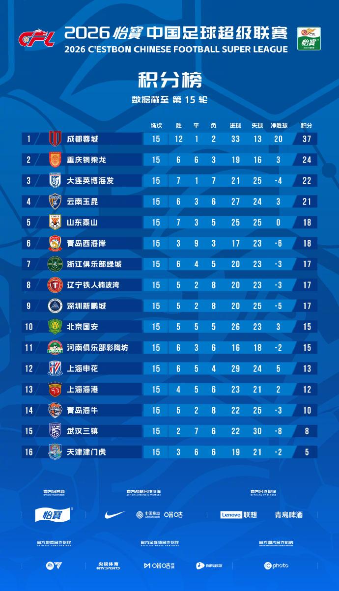 艰苦的5月中超赛场共计7场比赛，中超各队5月战绩统计！

成都蓉城：5胜2负，拿