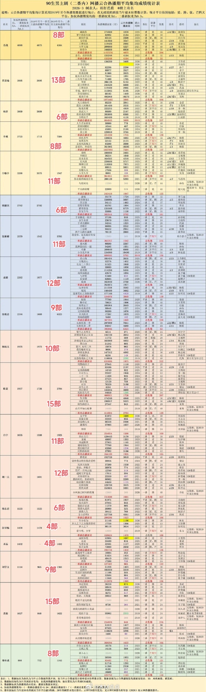 90生🥜男主剧集均统计表🈶 