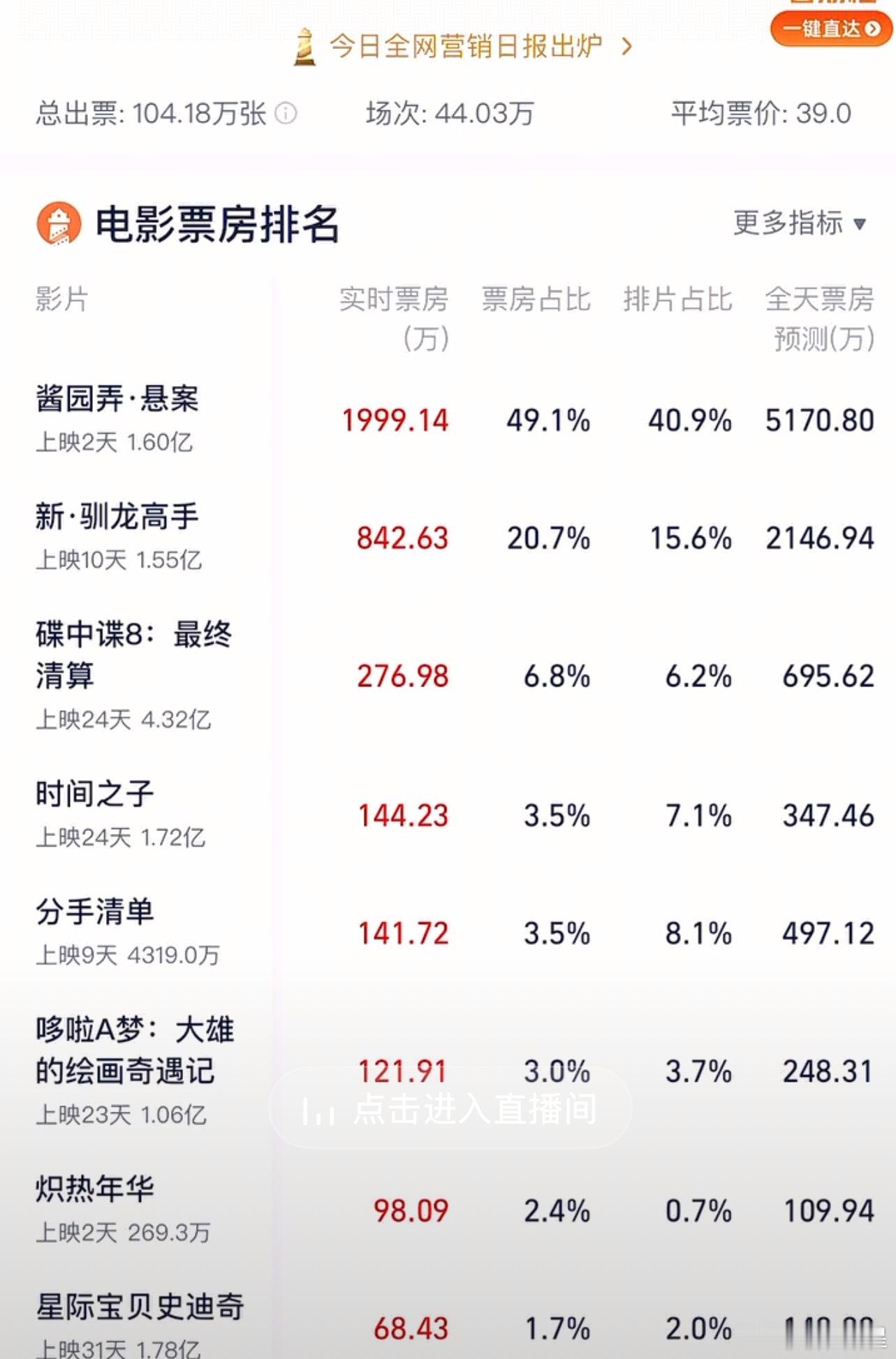 《酱园弄》的点映票房算不错耶，全明星阵容的优势很明显，是💩也要偿一口咸淡[允悲
