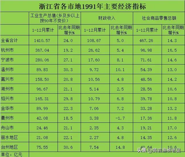 浙江省各市地1991年主要经济指标。1991年浙江各市地工业生产总值（乡及乡以上