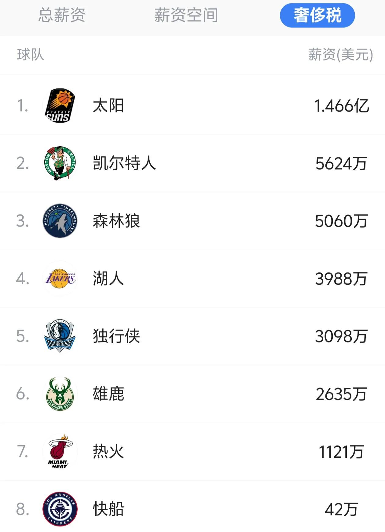 太阳奢侈税超过1亿，湖人居然也要交4000万，也没有重要引援。
第一，太阳三巨头