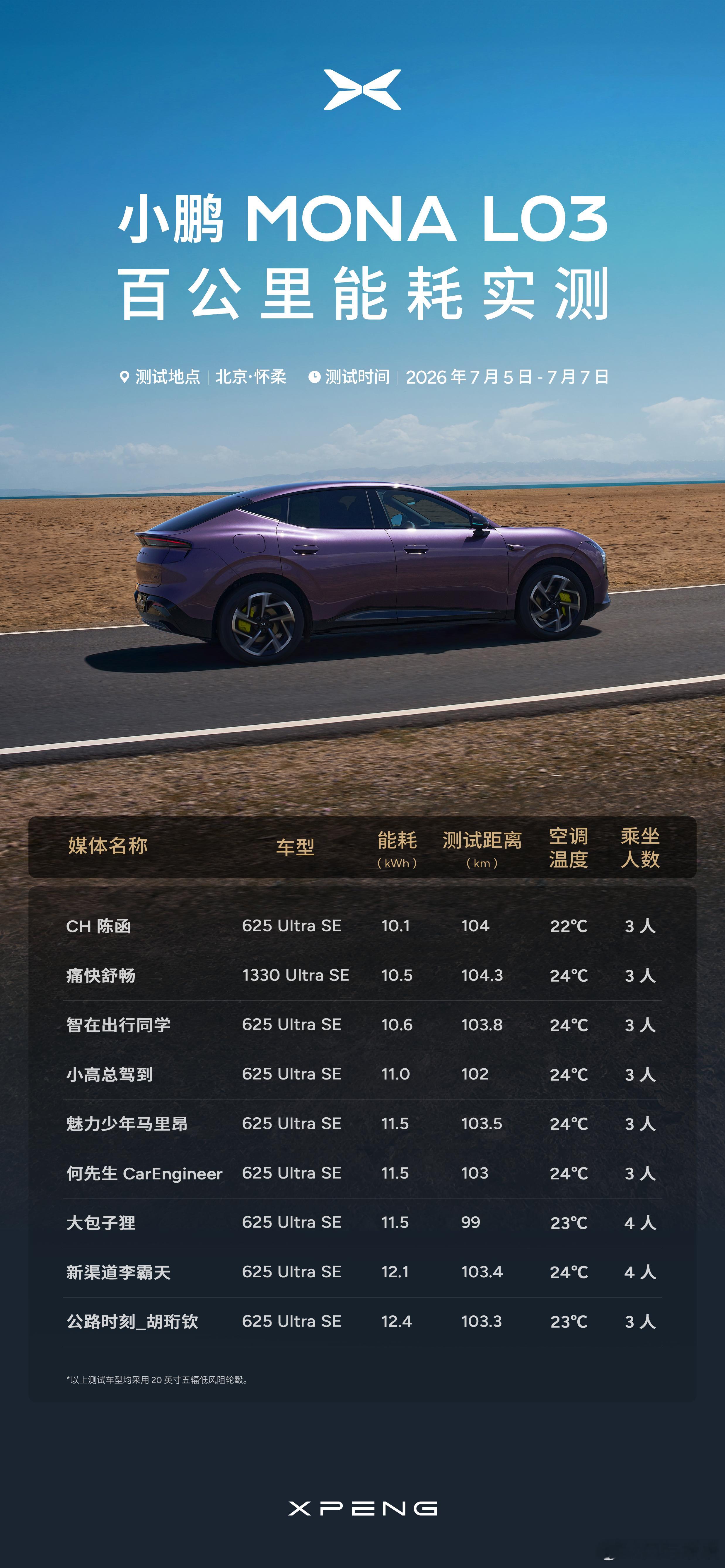大家看到了吗？有媒体实测小鹏MONA L03百公里电耗，才10.1度，同级别里这