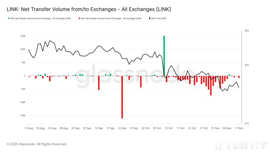 最近Chainlink（ ）又有动作，市场上热议不断。过去一个月，超过6300万