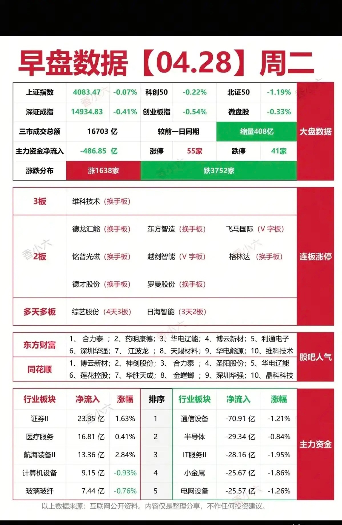 4.28早盘全景：缩量弱市下的涨停梯队与资金流向！今日早盘，A股整体处于缩量调整