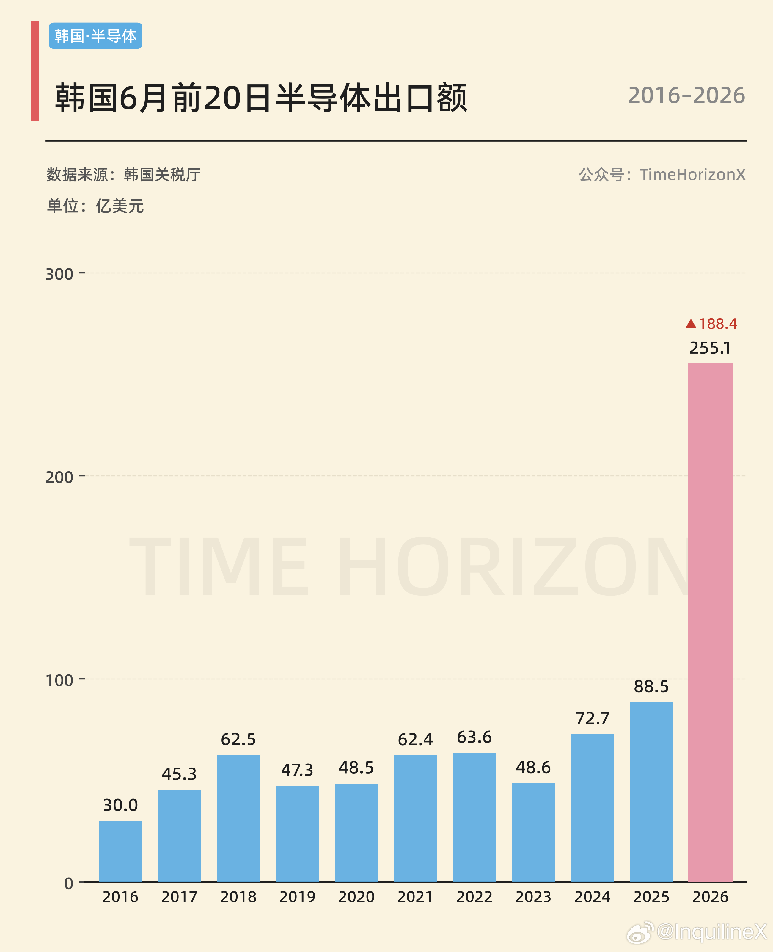 6月前20天韩国的半导体出口已经怼到255亿美元了，历年同期如图，今年同比接近3