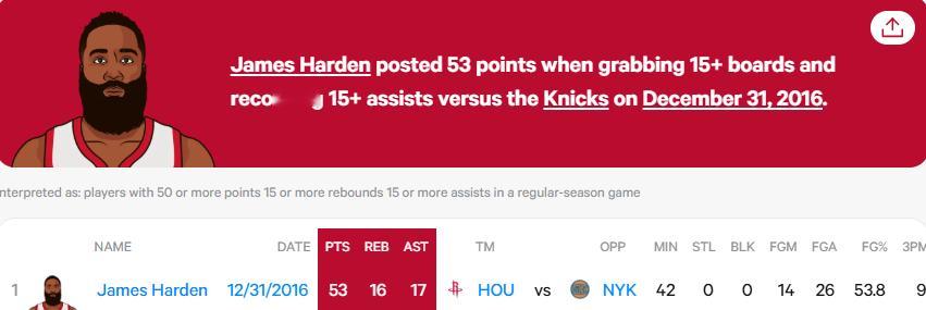 NBA历史上拿到50+15+15的球员2016年最后一天的哈登今天的约基奇森林狼