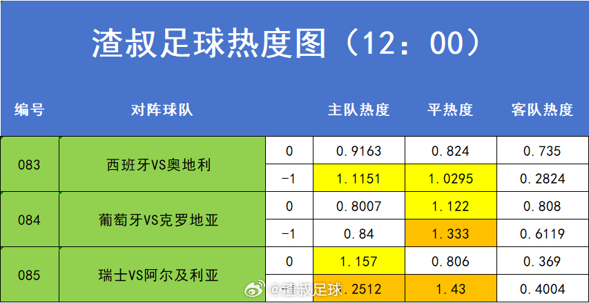 6月30日美加墨世界杯 赛事热度图，超过1.2的就代表过热。数据截止时间到12: