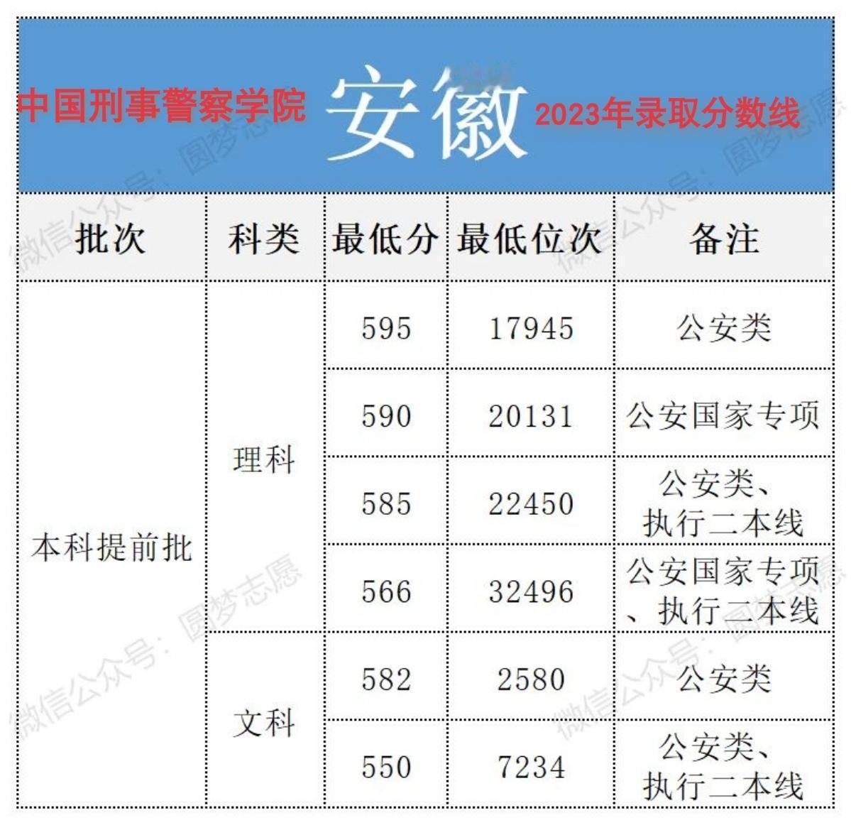 中国刑事警察学院2022、2023年录取分数线#高考志愿填报 #安徽高考 #20