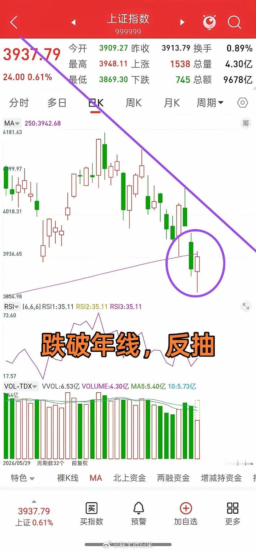 A股，午后触底反弹，后市走势会如何？谈一谈个人看法，这几天行情大概率会在年线附近