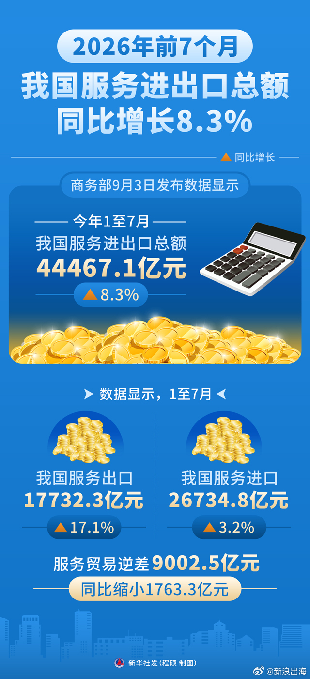 前8个月我国货物贸易出口增长18.6% 据中国海关总署9月8日发布的统计数据，今