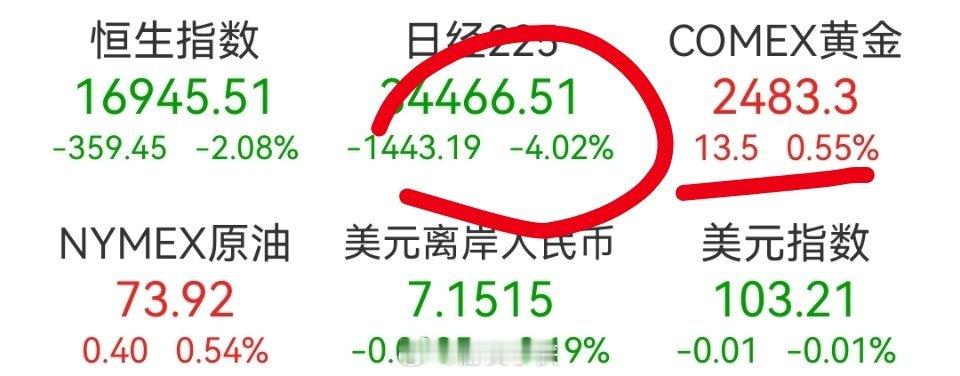日经今天继续暴跌，纳指期货在巴菲特大幅减仓苹果以及英伟达因为技术原因推迟芯片的影