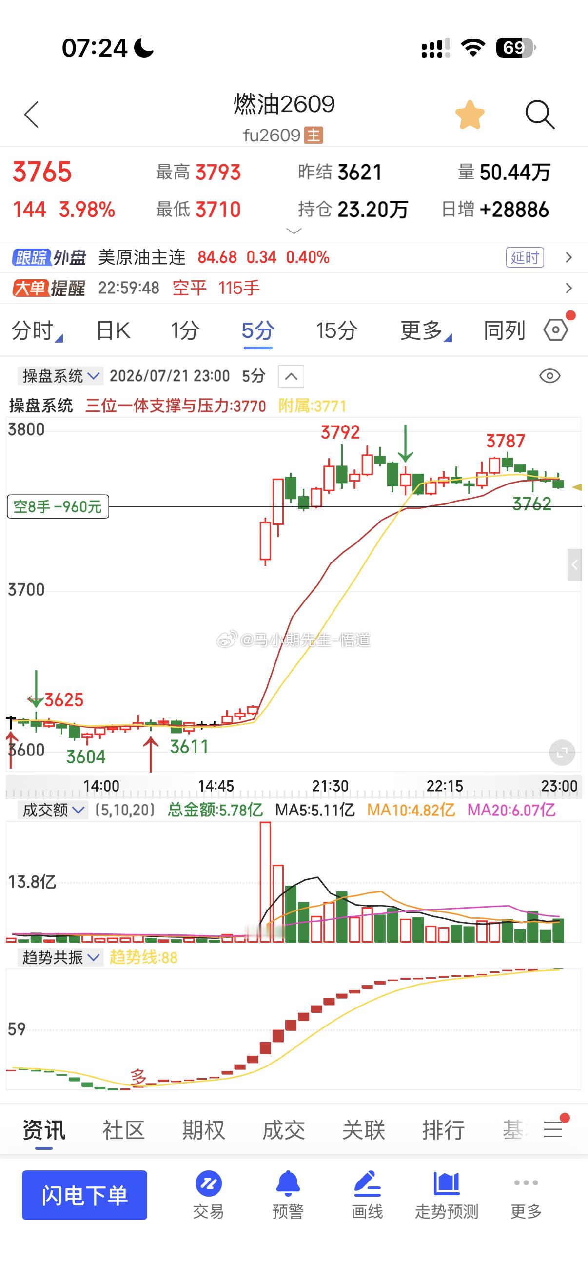 燃油基本上也是短空思路，中期多的状态！只要破60分钟才能大点下跌📉这个位置直接