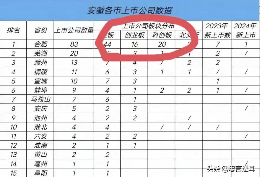 合肥科创板企业是不是少了点
作为科技之城，中国科学技术全国排名前四的城市，中国国