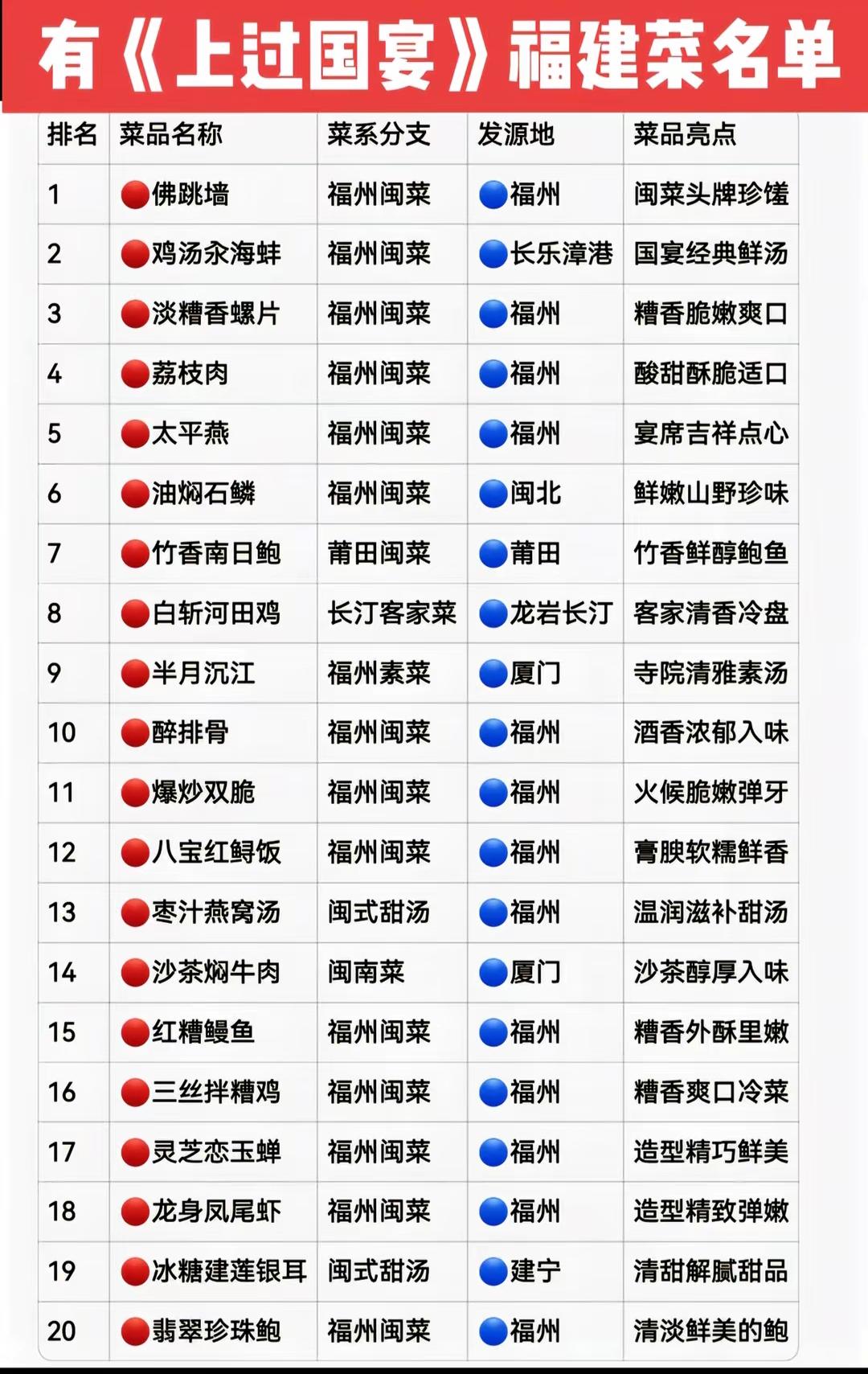 🍲《上过国宴》福建菜名单揭晓！🍲