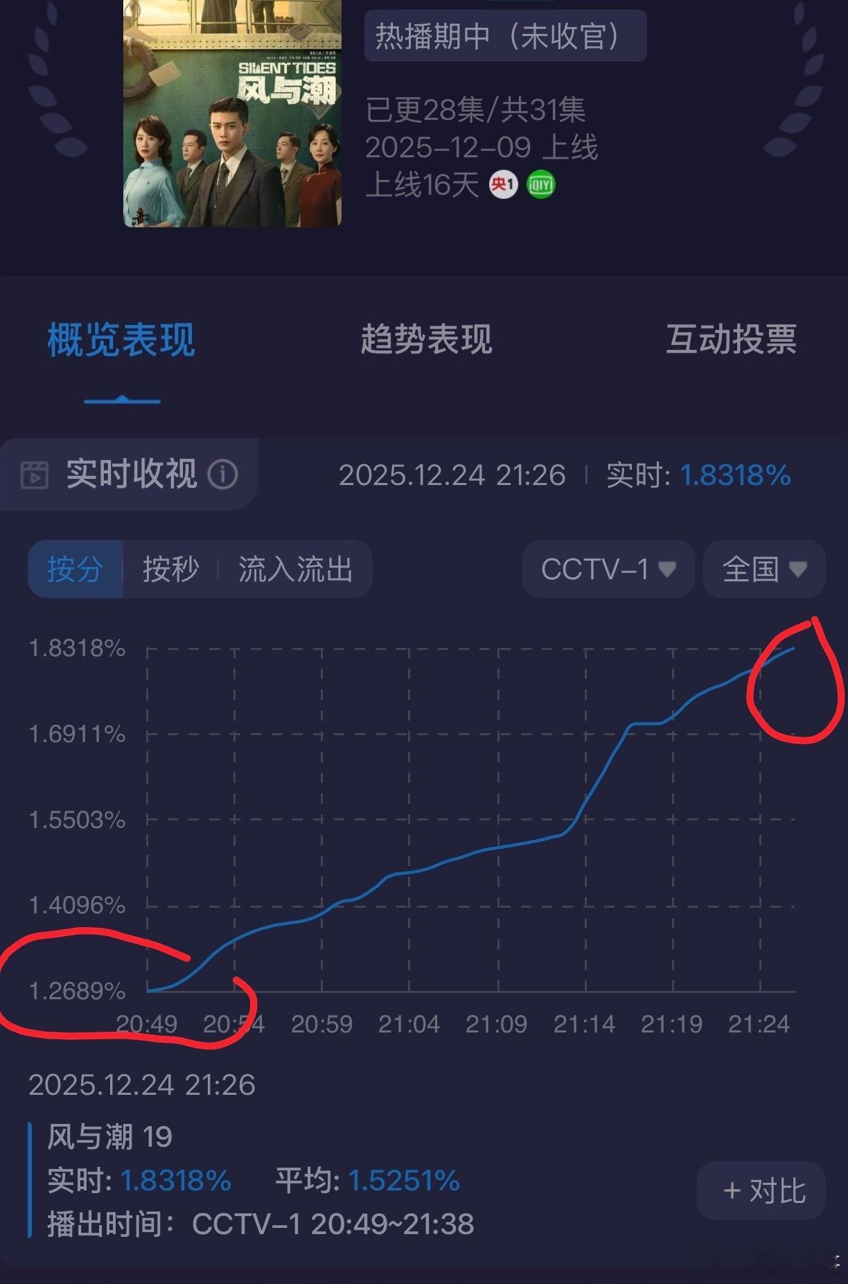 今天任嘉伦的风与潮19集播的有点猛啊，直接从1.26%的低盘拉到了1.83%的高