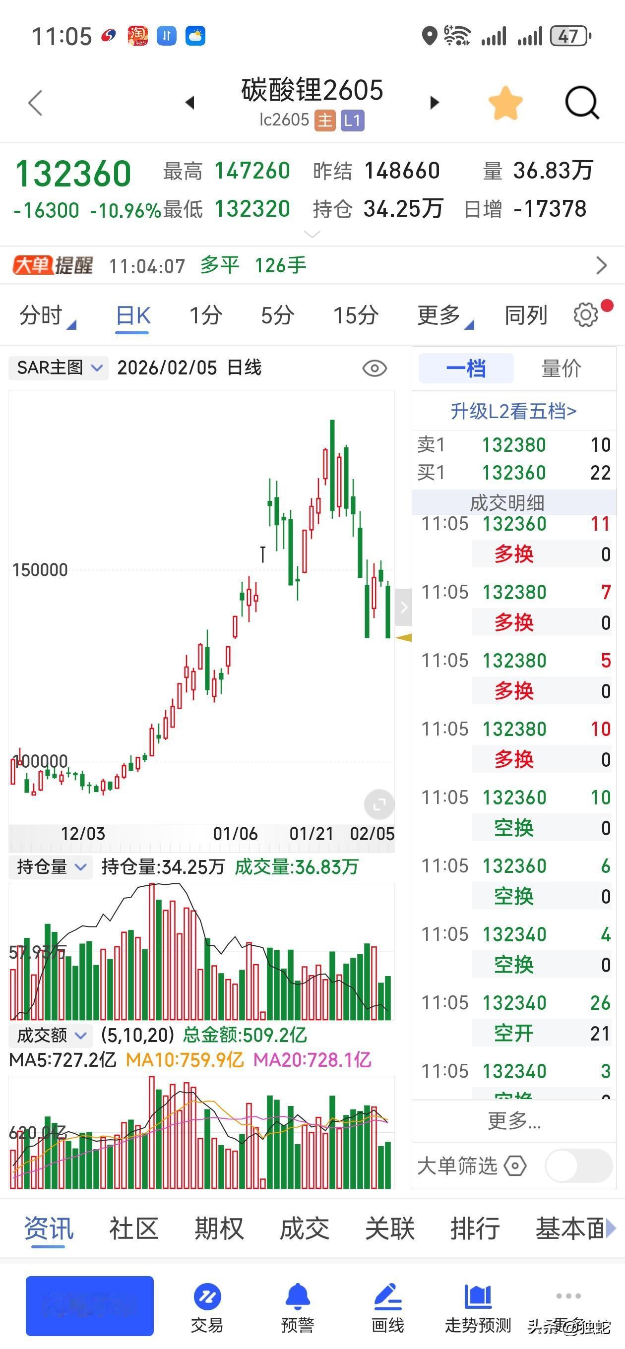 今天国内碳酸锂跌停，带着沪银暴跌，同时带着全球白银由涨5%开始暴跌！